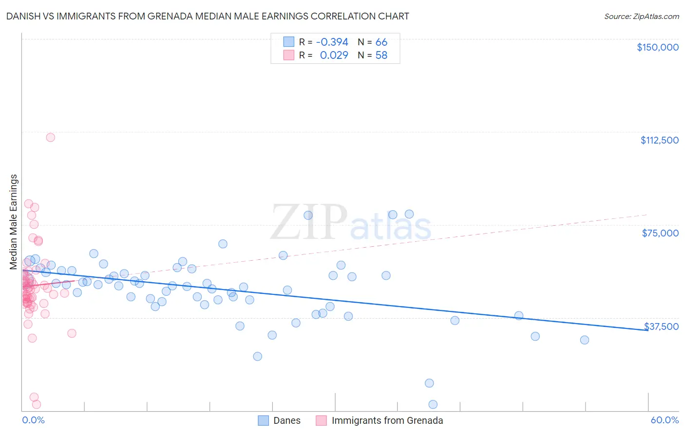 Danish vs Immigrants from Grenada Median Male Earnings