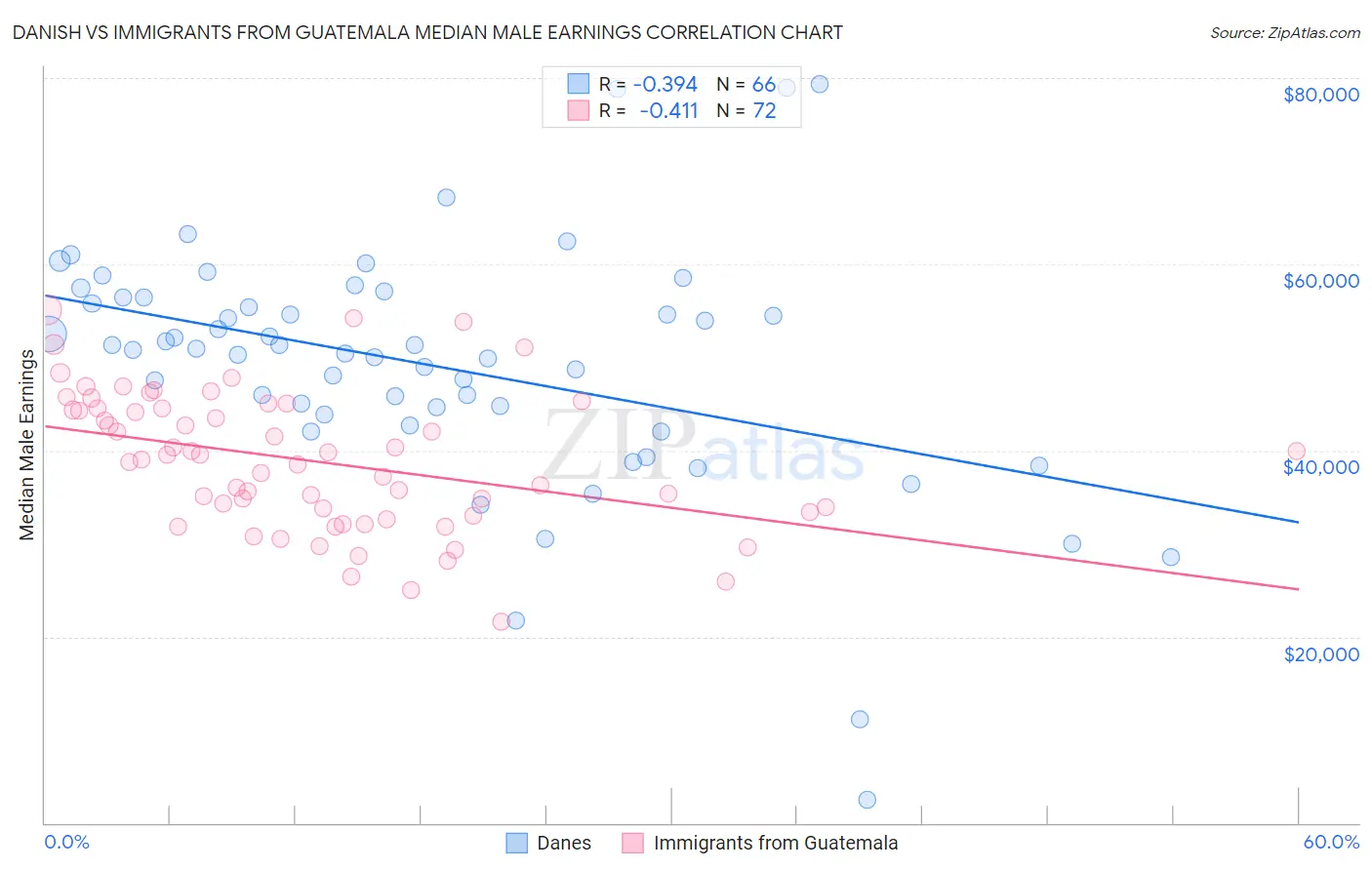 Danish vs Immigrants from Guatemala Median Male Earnings