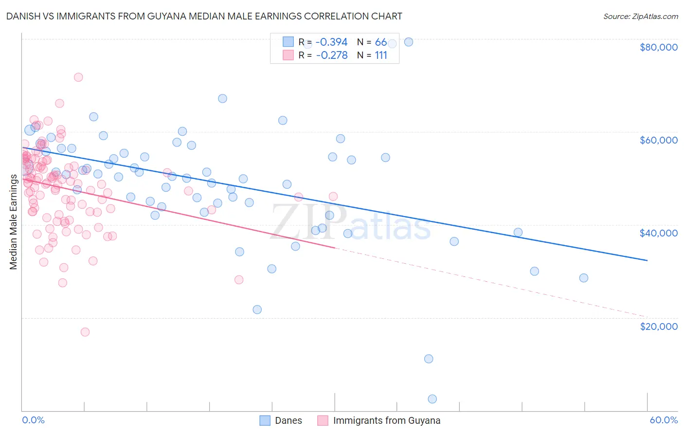 Danish vs Immigrants from Guyana Median Male Earnings