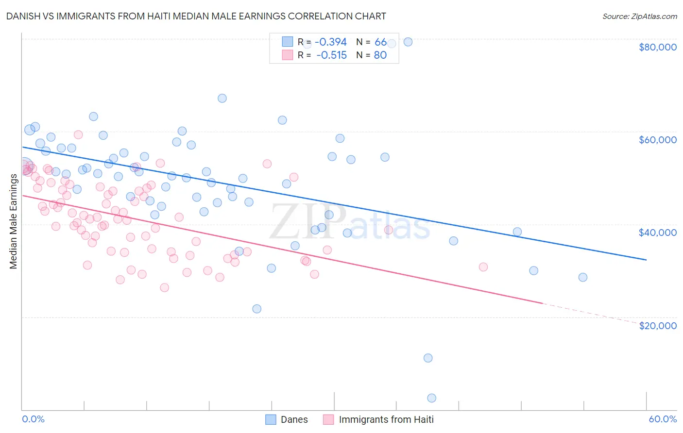 Danish vs Immigrants from Haiti Median Male Earnings