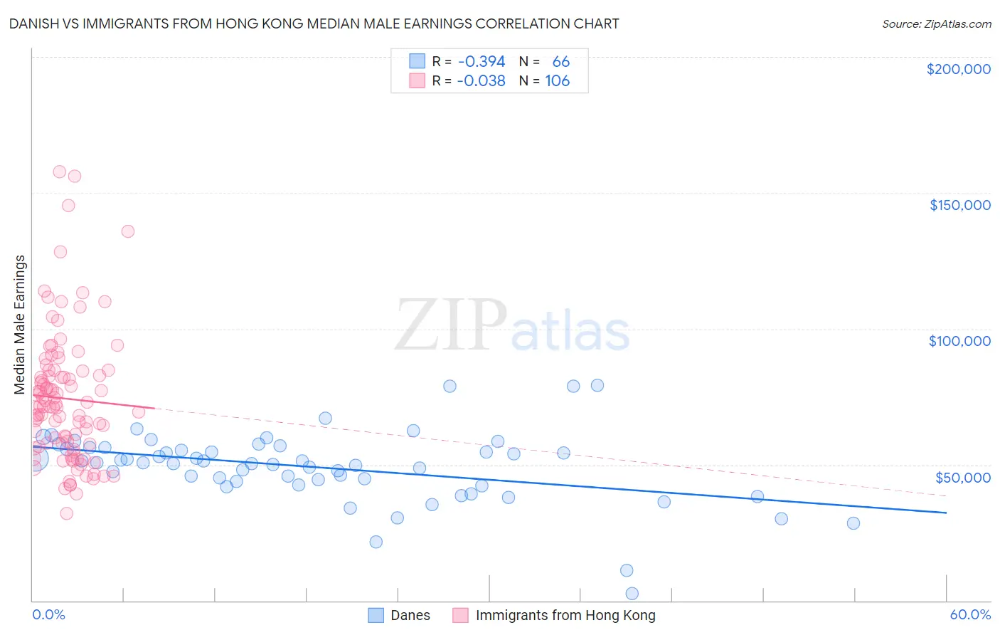 Danish vs Immigrants from Hong Kong Median Male Earnings