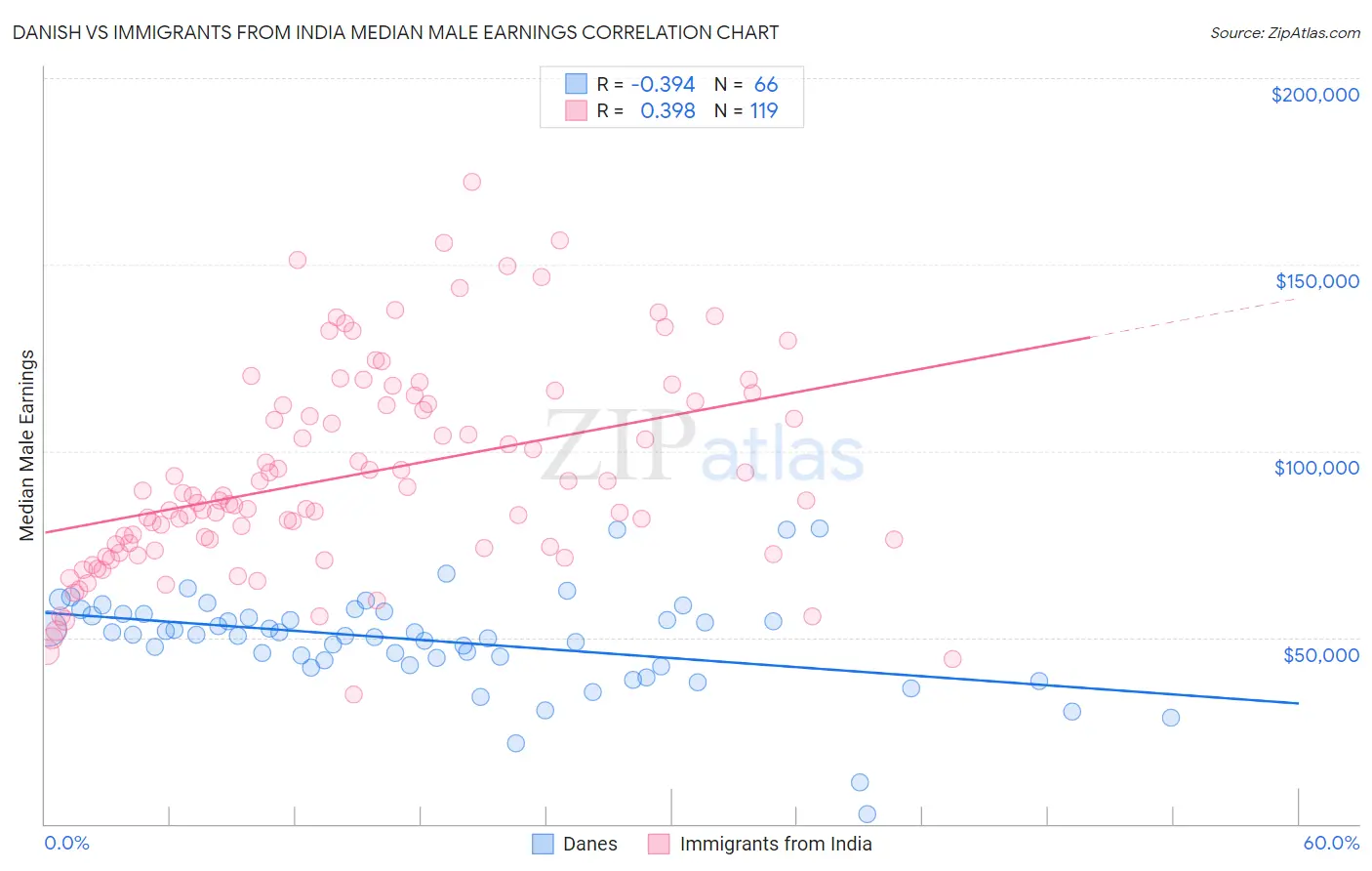 Danish vs Immigrants from India Median Male Earnings