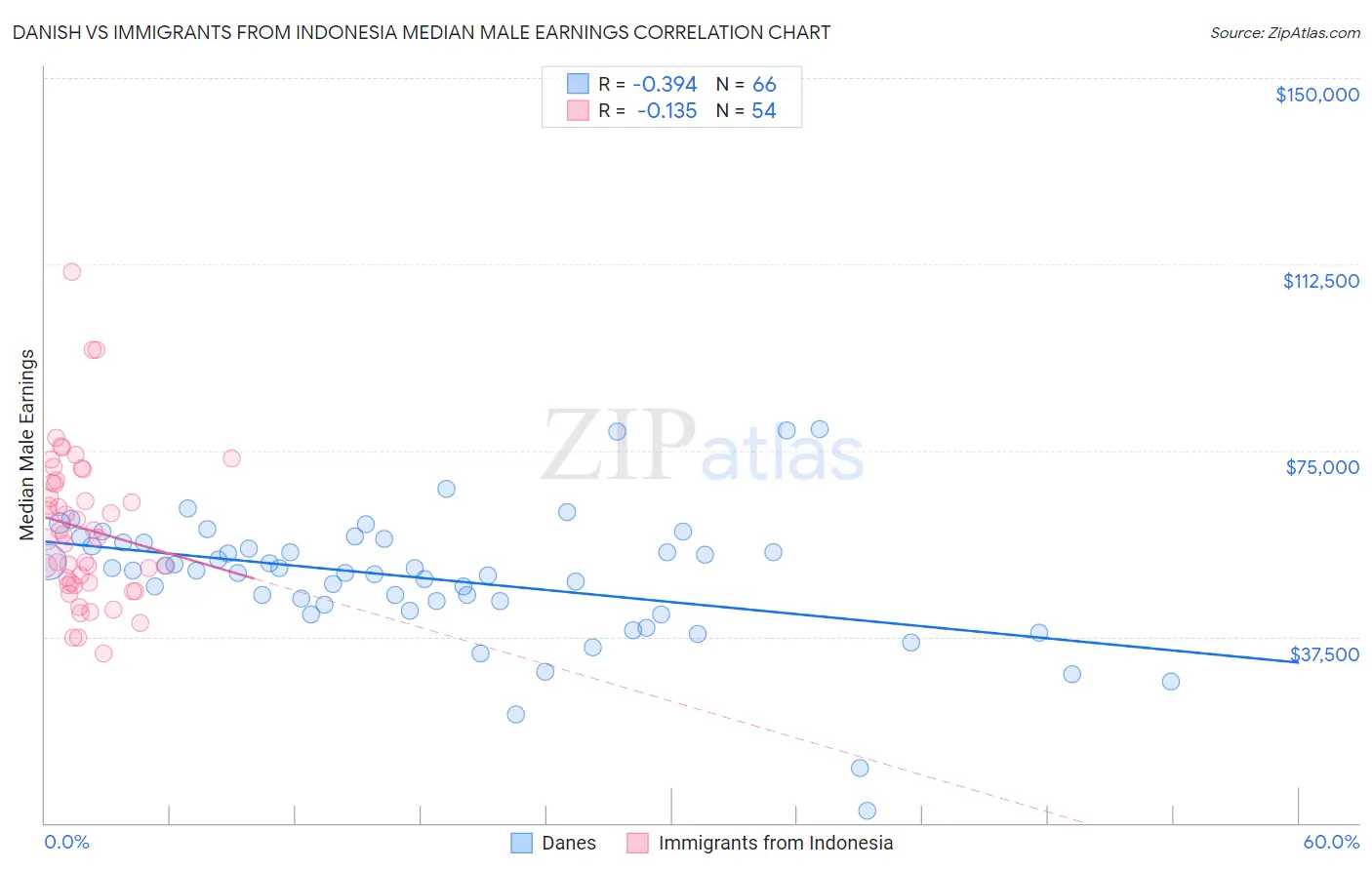 Danish vs Immigrants from Indonesia Median Male Earnings