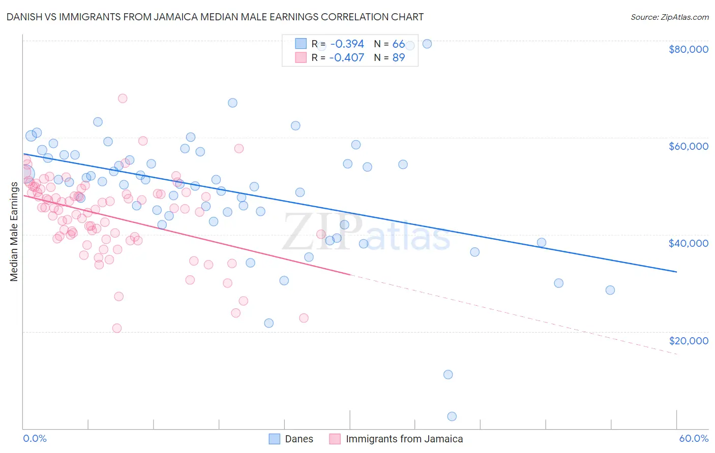 Danish vs Immigrants from Jamaica Median Male Earnings