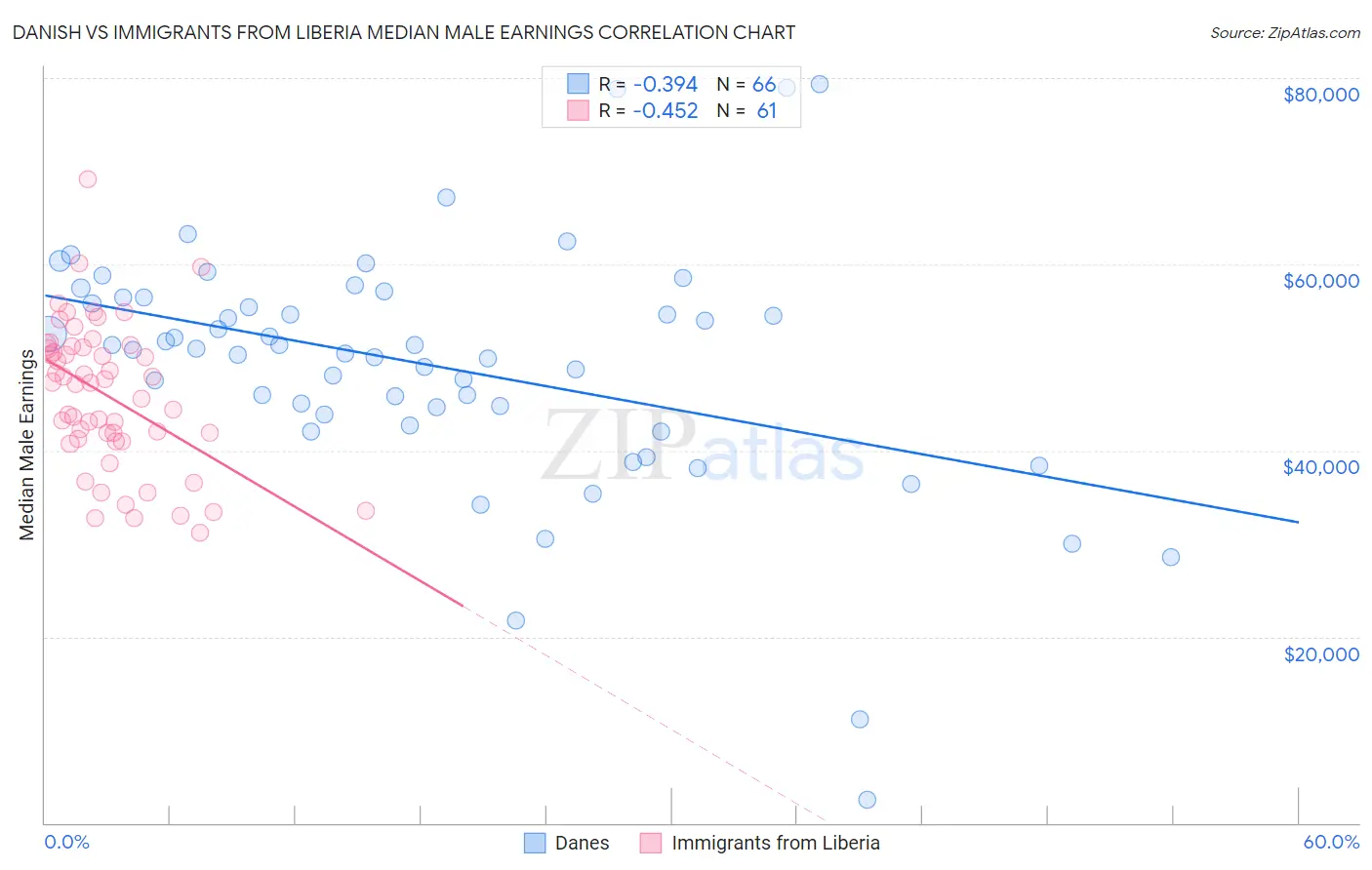 Danish vs Immigrants from Liberia Median Male Earnings