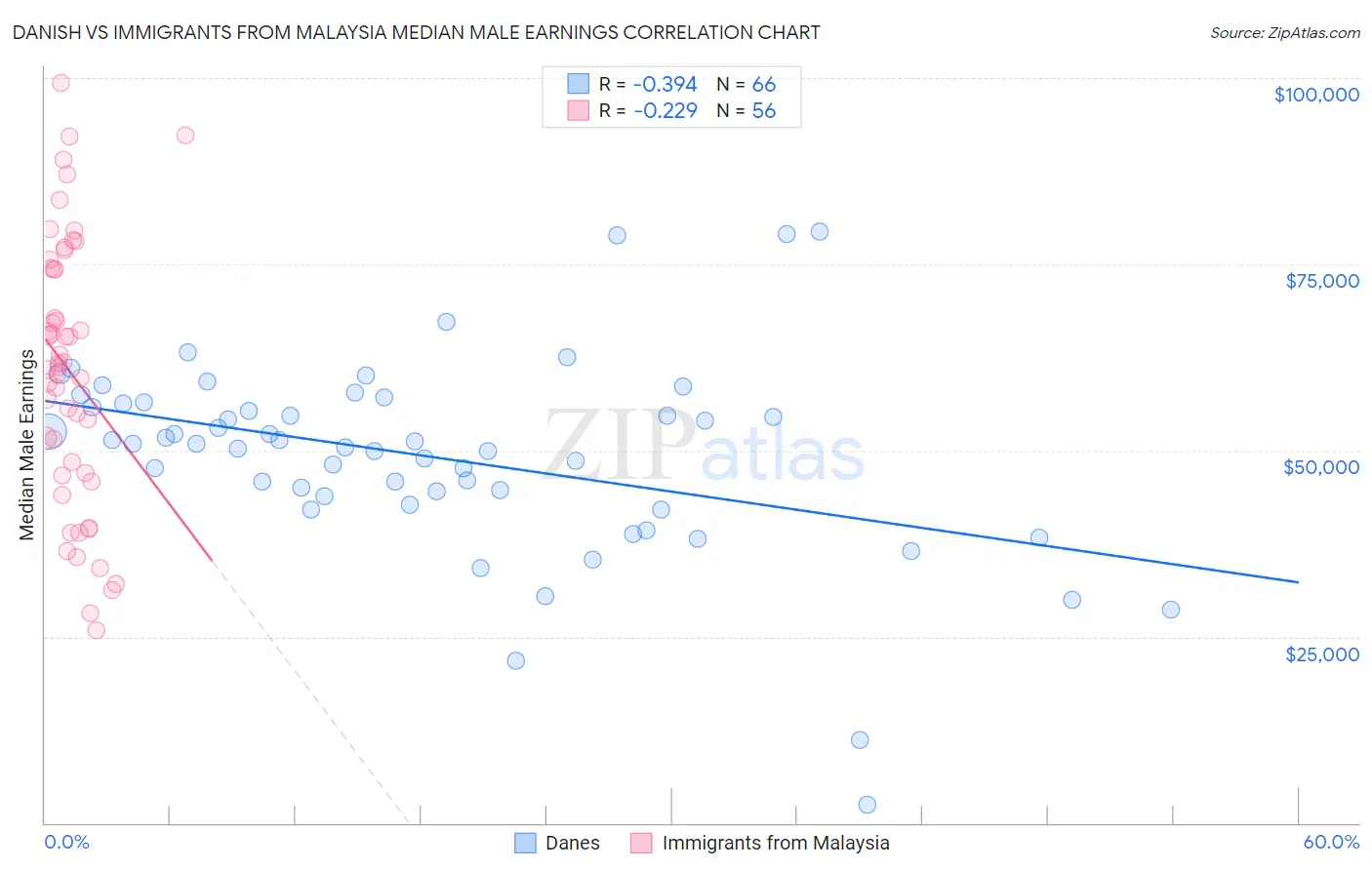 Danish vs Immigrants from Malaysia Median Male Earnings