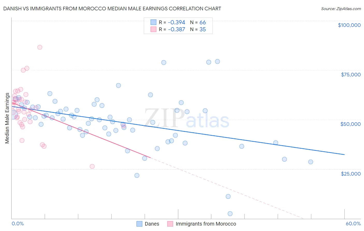 Danish vs Immigrants from Morocco Median Male Earnings