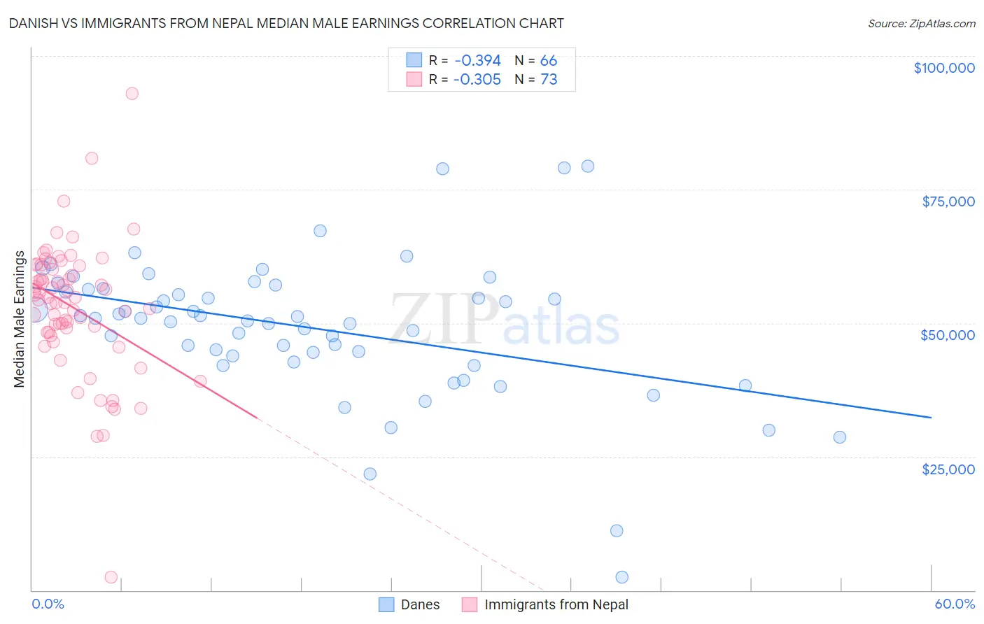 Danish vs Immigrants from Nepal Median Male Earnings