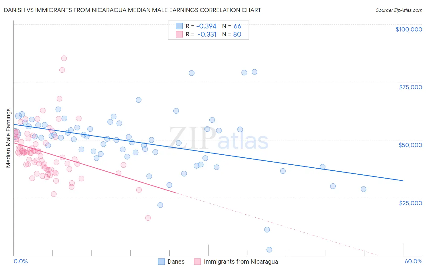 Danish vs Immigrants from Nicaragua Median Male Earnings