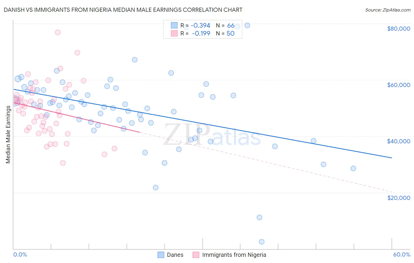 Danish vs Immigrants from Nigeria Median Male Earnings