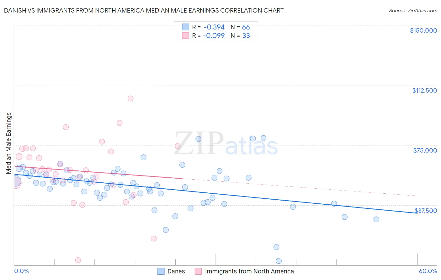 Danish vs Immigrants from North America Median Male Earnings