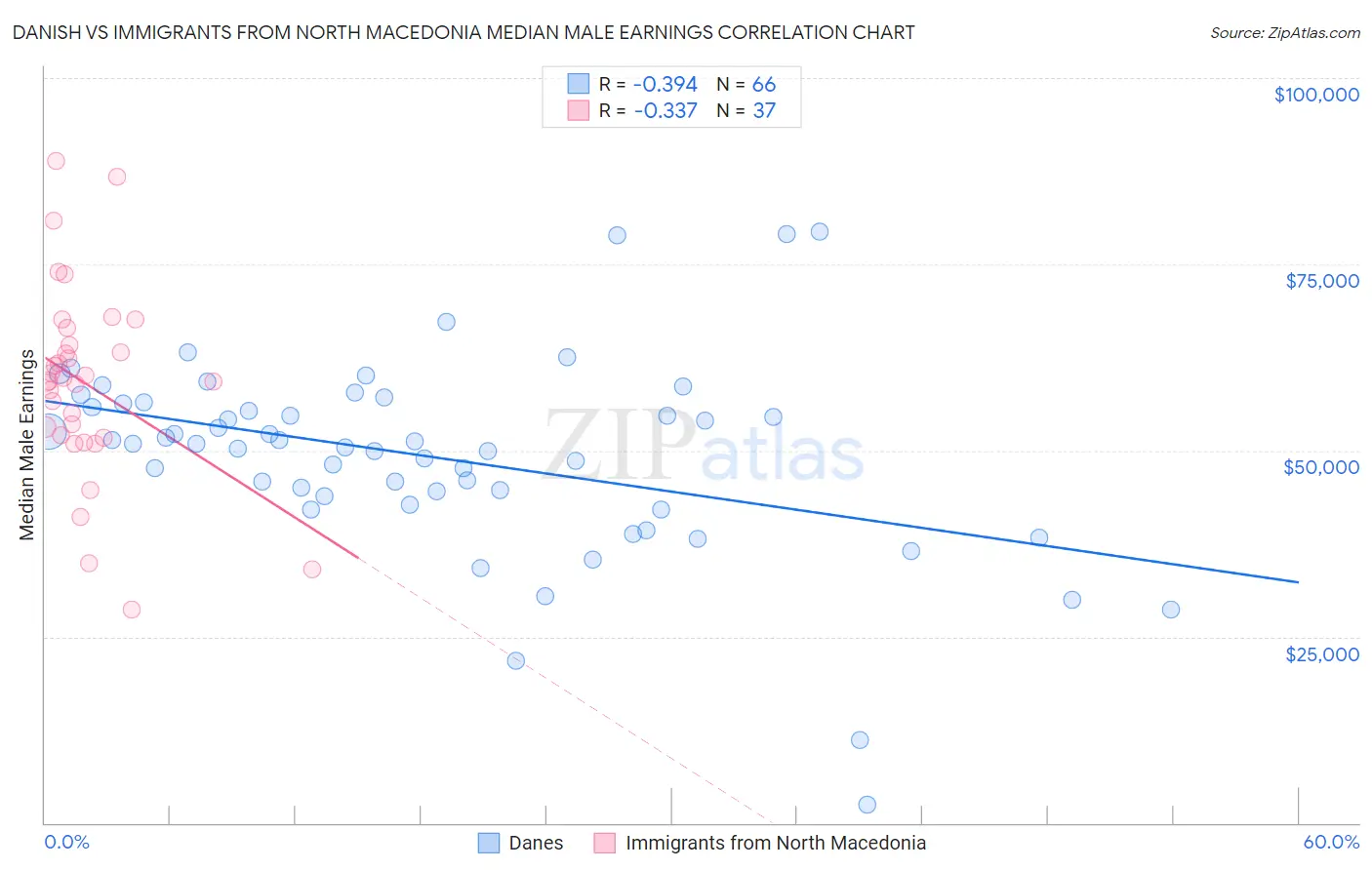 Danish vs Immigrants from North Macedonia Median Male Earnings