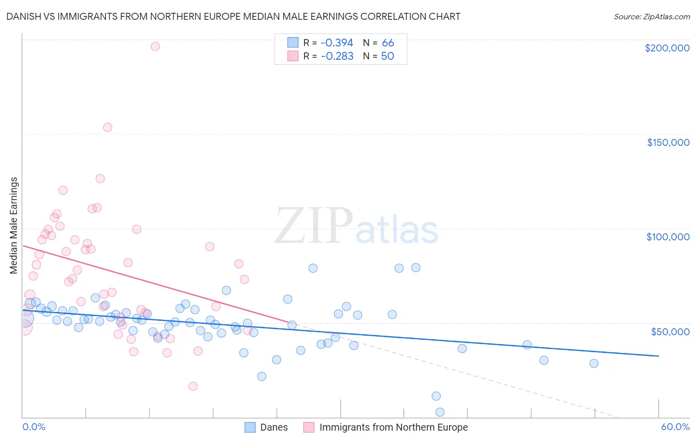 Danish vs Immigrants from Northern Europe Median Male Earnings