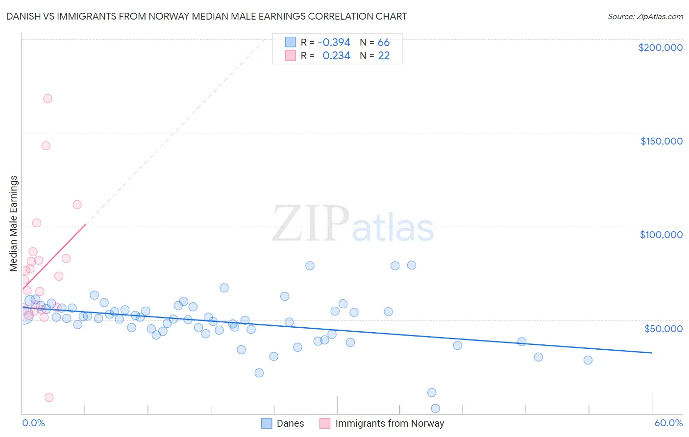 Danish vs Immigrants from Norway Median Male Earnings