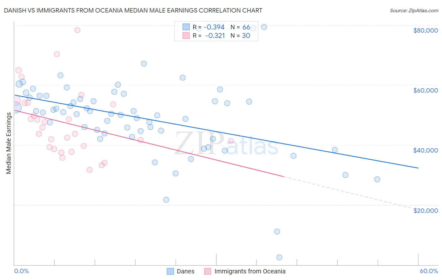 Danish vs Immigrants from Oceania Median Male Earnings