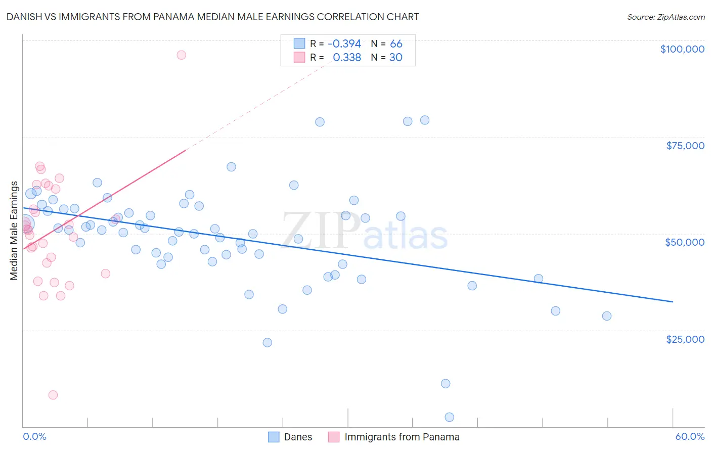 Danish vs Immigrants from Panama Median Male Earnings