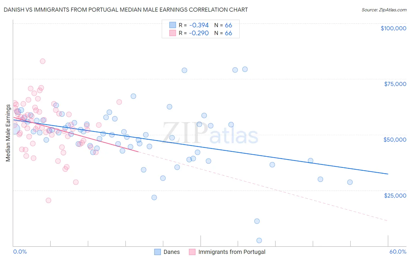 Danish vs Immigrants from Portugal Median Male Earnings