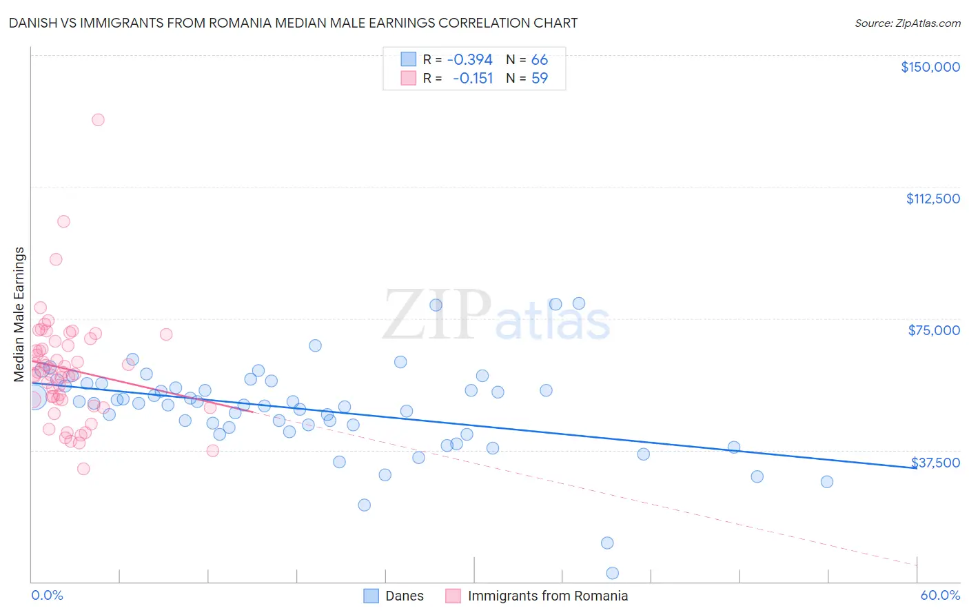 Danish vs Immigrants from Romania Median Male Earnings