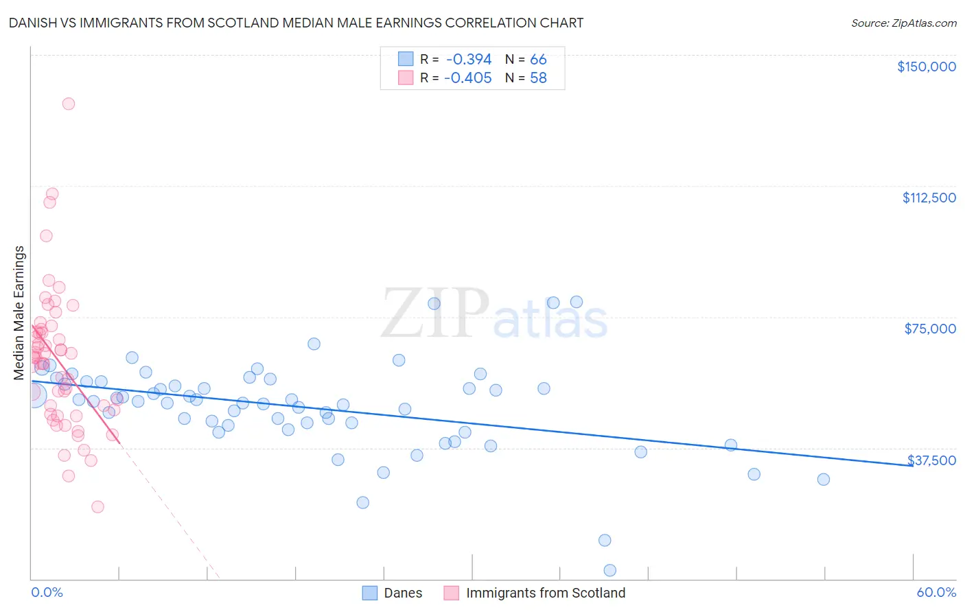 Danish vs Immigrants from Scotland Median Male Earnings