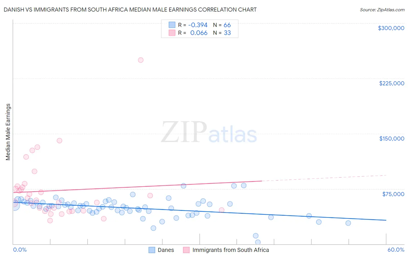 Danish vs Immigrants from South Africa Median Male Earnings