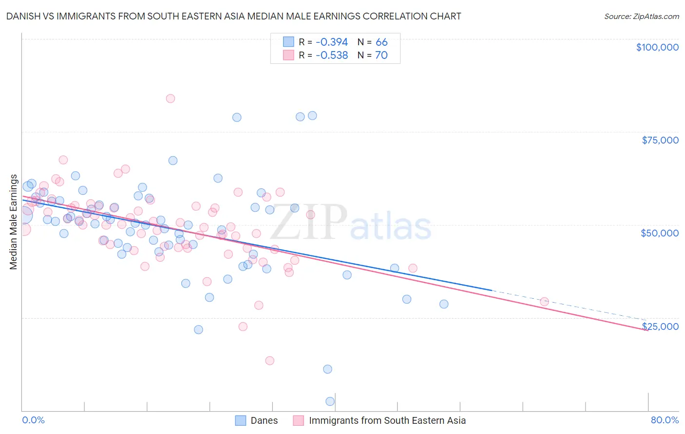 Danish vs Immigrants from South Eastern Asia Median Male Earnings