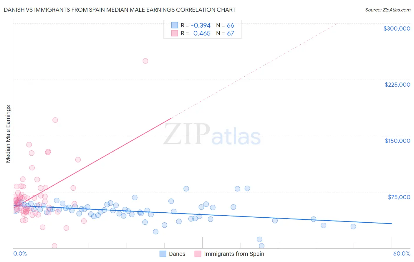 Danish vs Immigrants from Spain Median Male Earnings