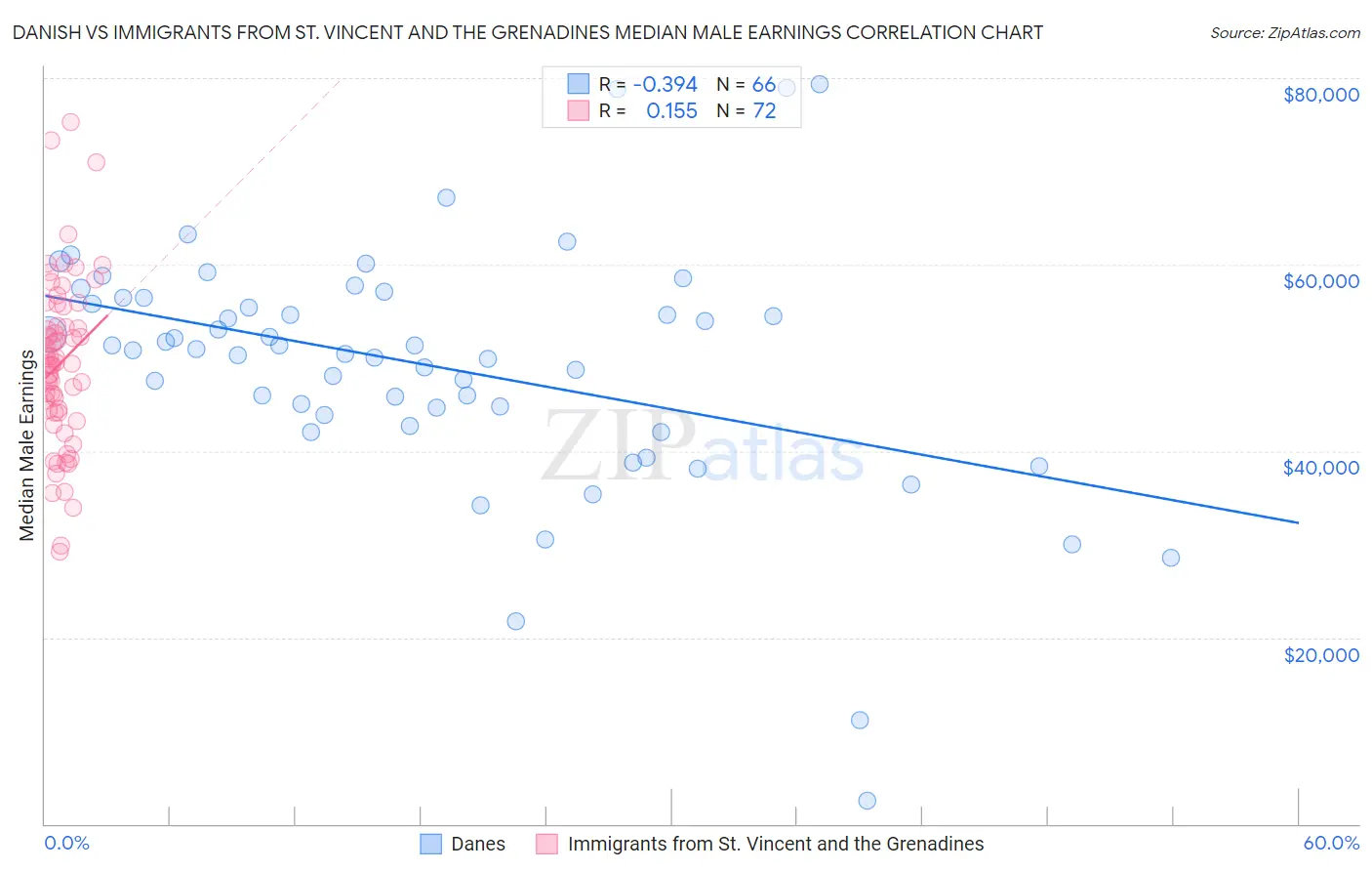 Danish vs Immigrants from St. Vincent and the Grenadines Median Male Earnings