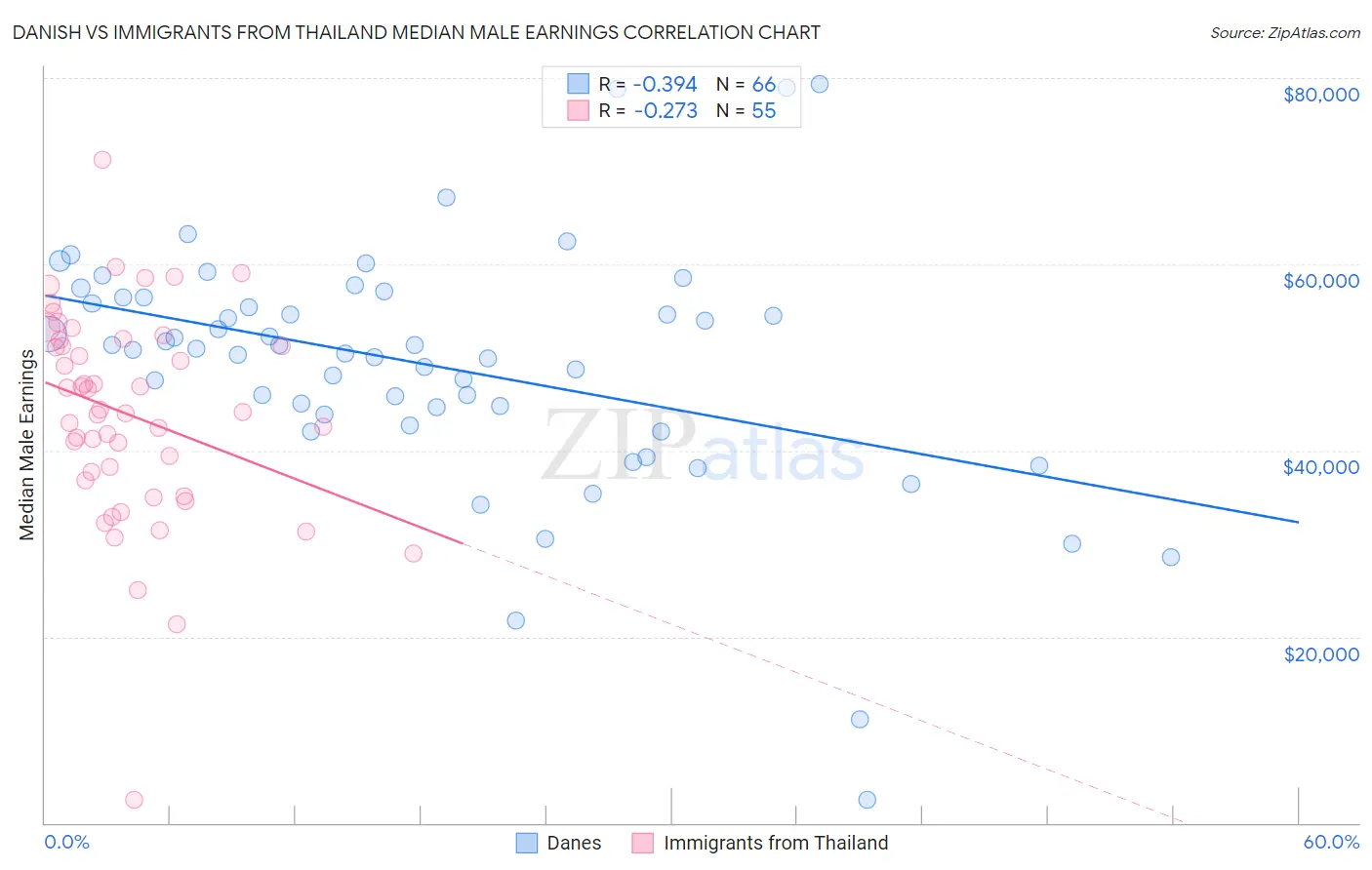 Danish vs Immigrants from Thailand Median Male Earnings