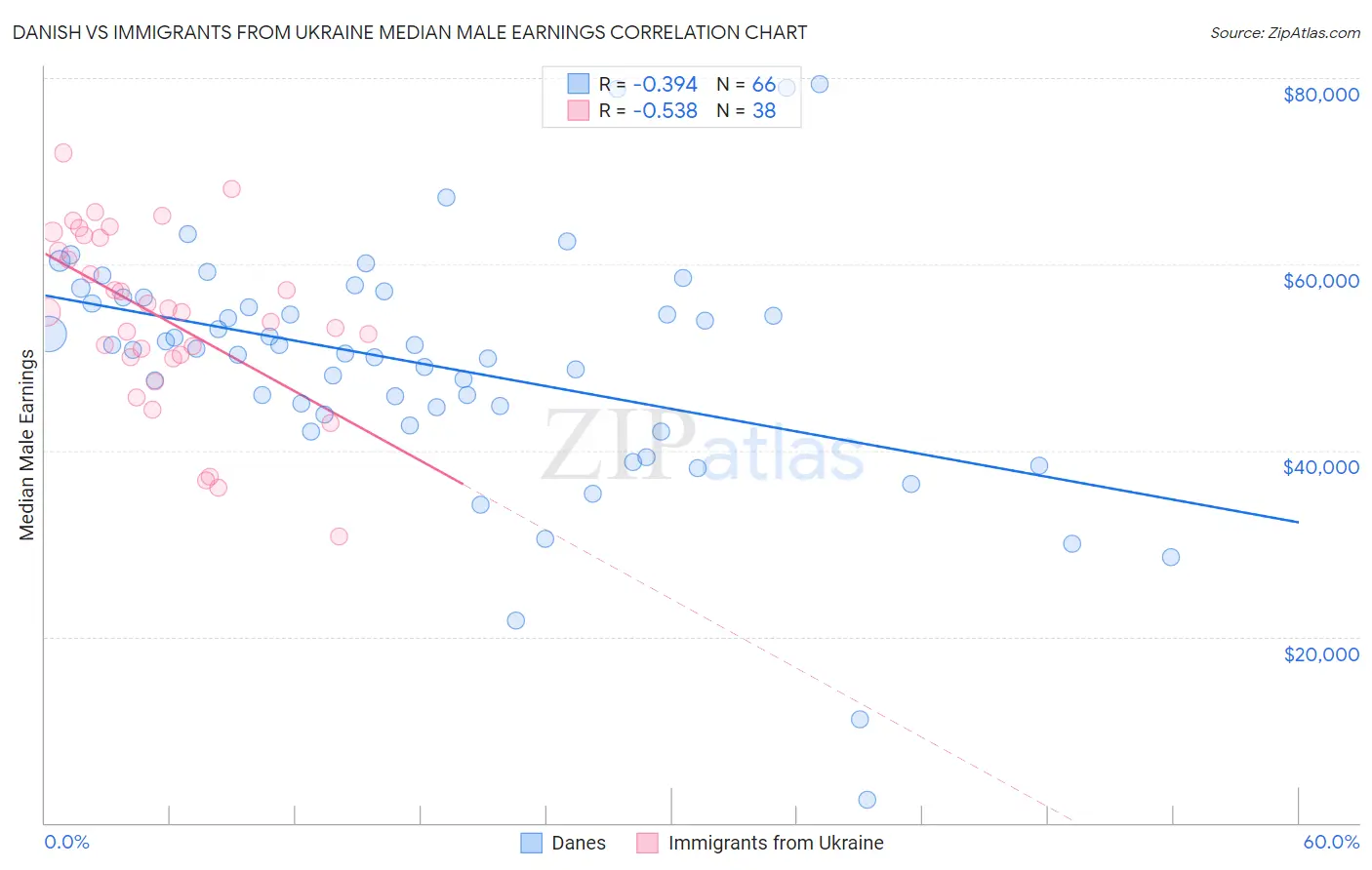 Danish vs Immigrants from Ukraine Median Male Earnings