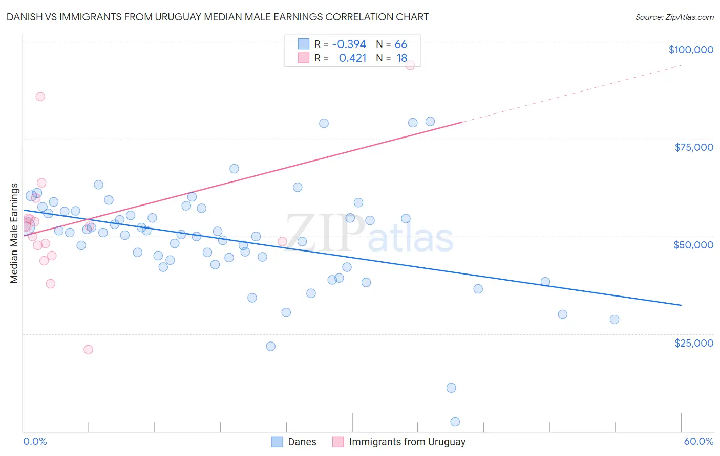 Danish vs Immigrants from Uruguay Median Male Earnings