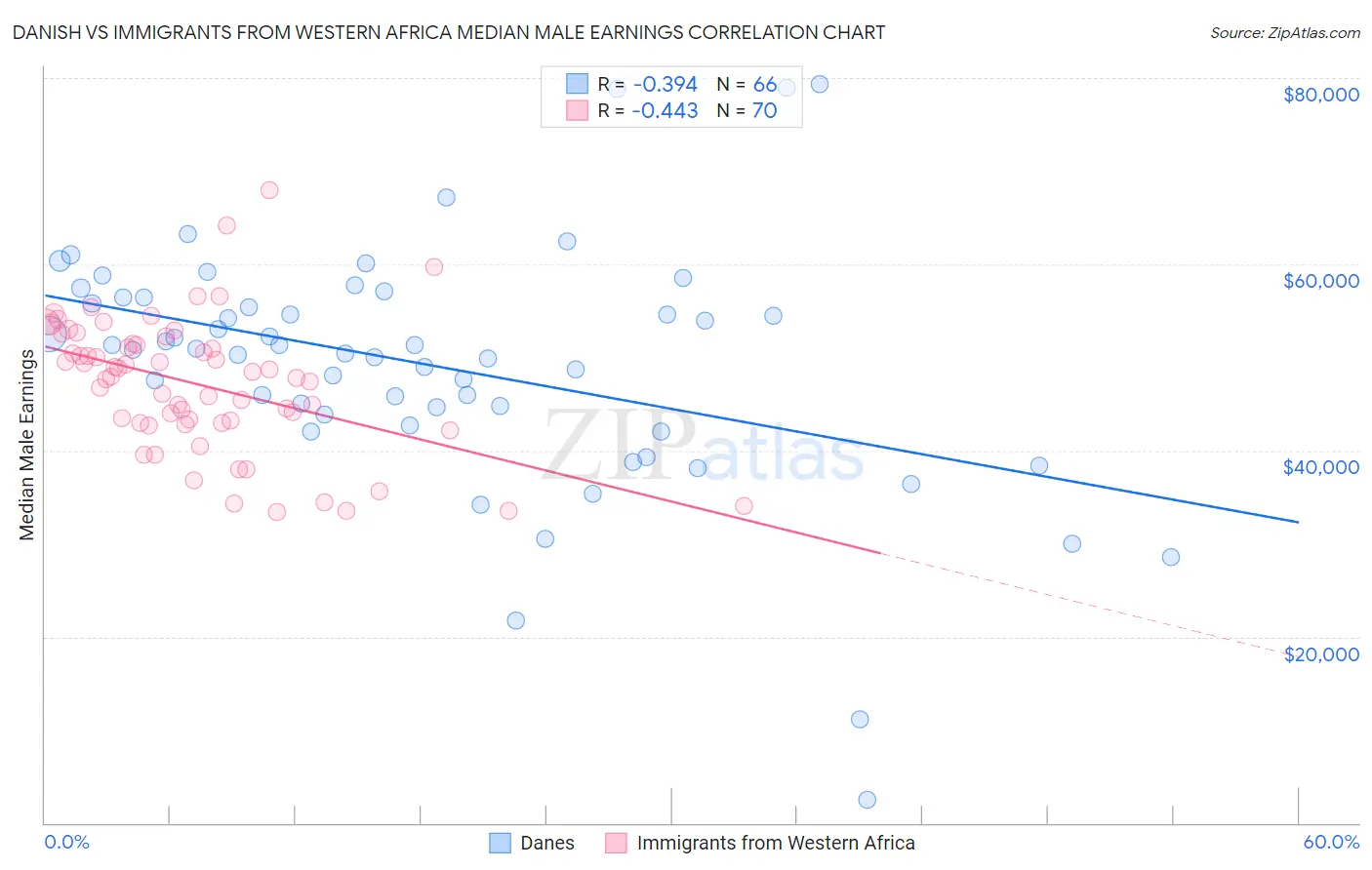 Danish vs Immigrants from Western Africa Median Male Earnings