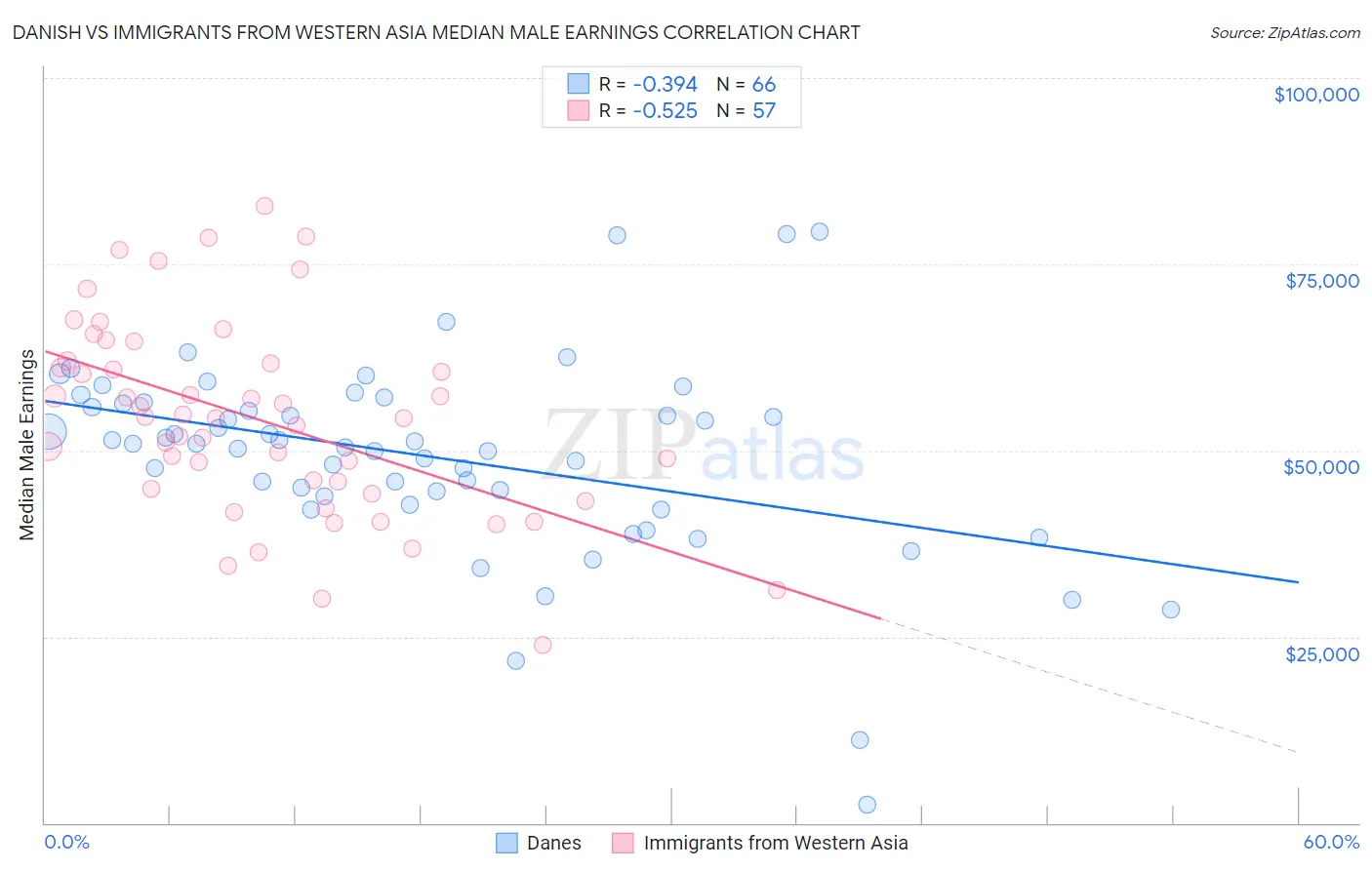 Danish vs Immigrants from Western Asia Median Male Earnings