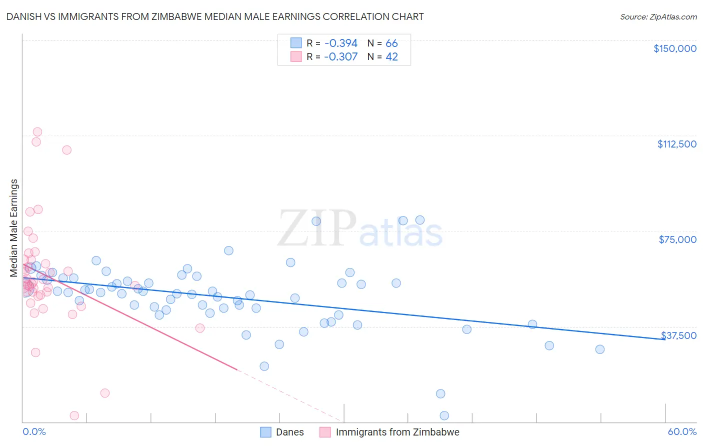 Danish vs Immigrants from Zimbabwe Median Male Earnings