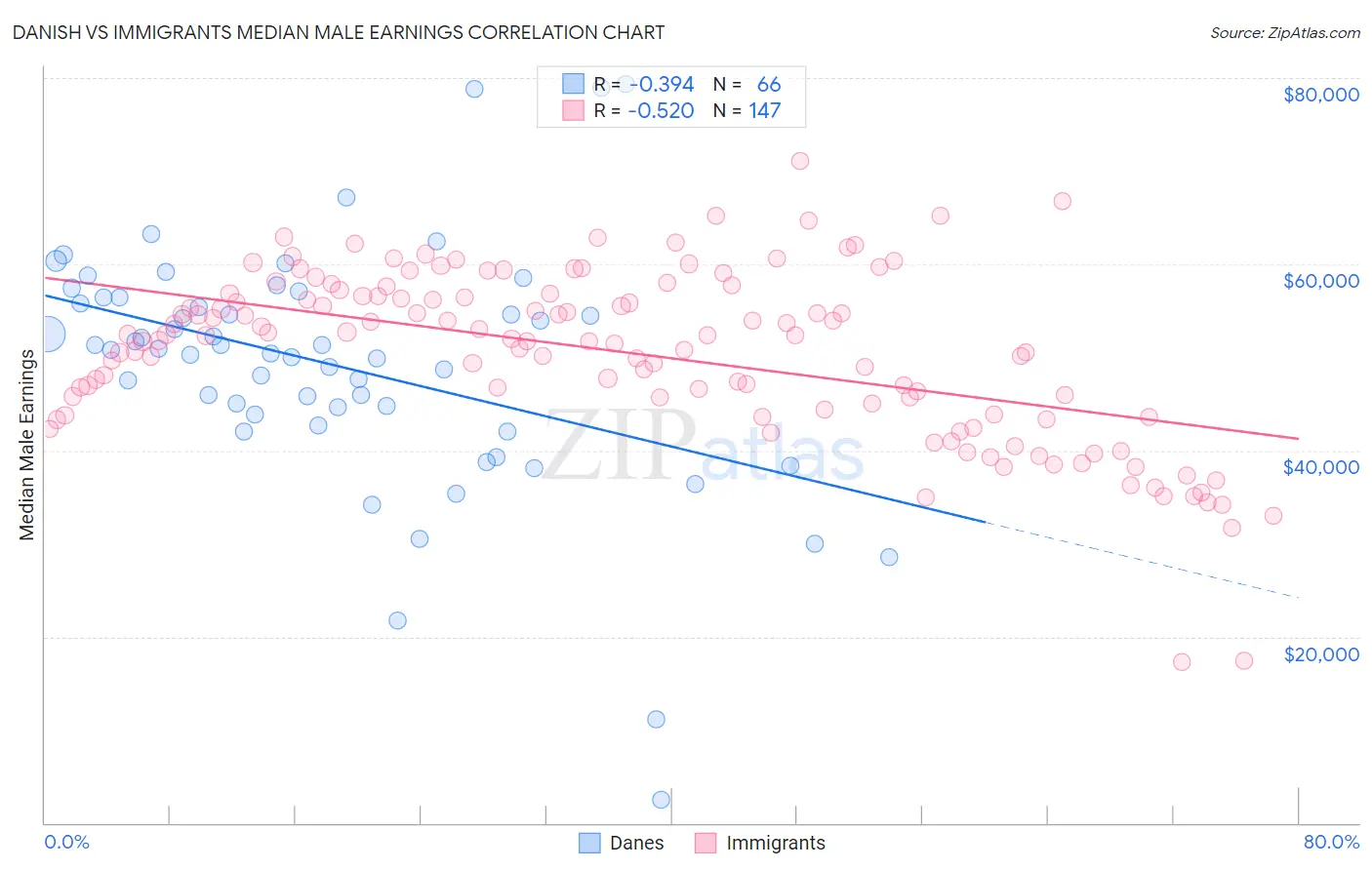 Danish vs Immigrants Median Male Earnings