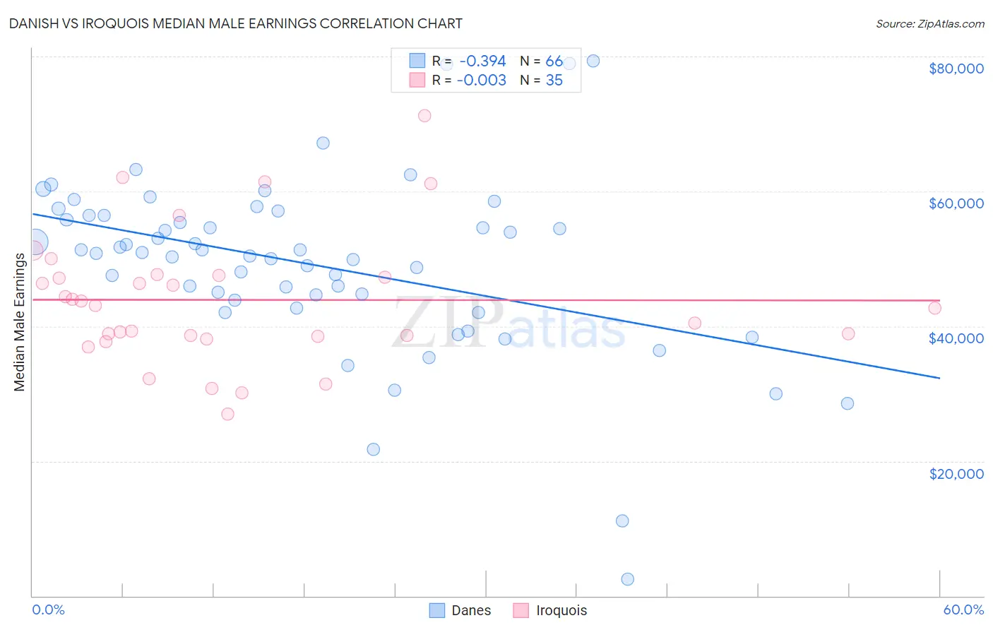 Danish vs Iroquois Median Male Earnings