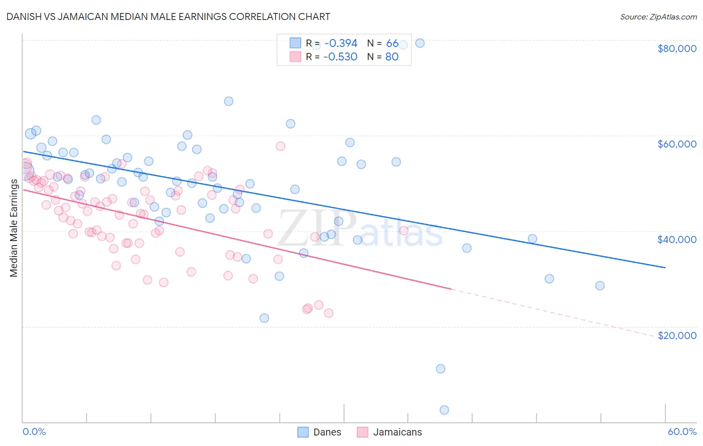 Danish vs Jamaican Median Male Earnings