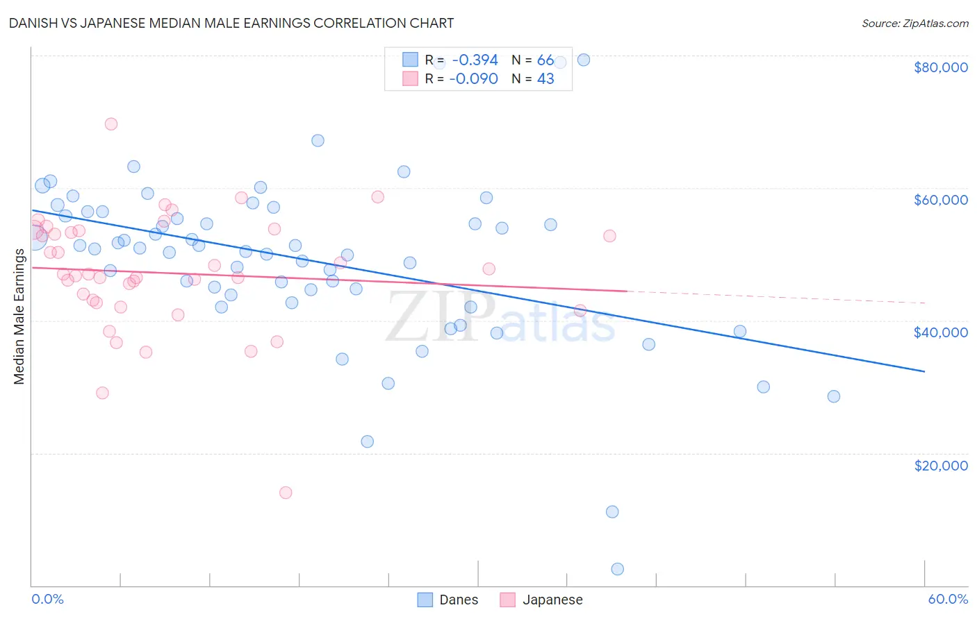 Danish vs Japanese Median Male Earnings