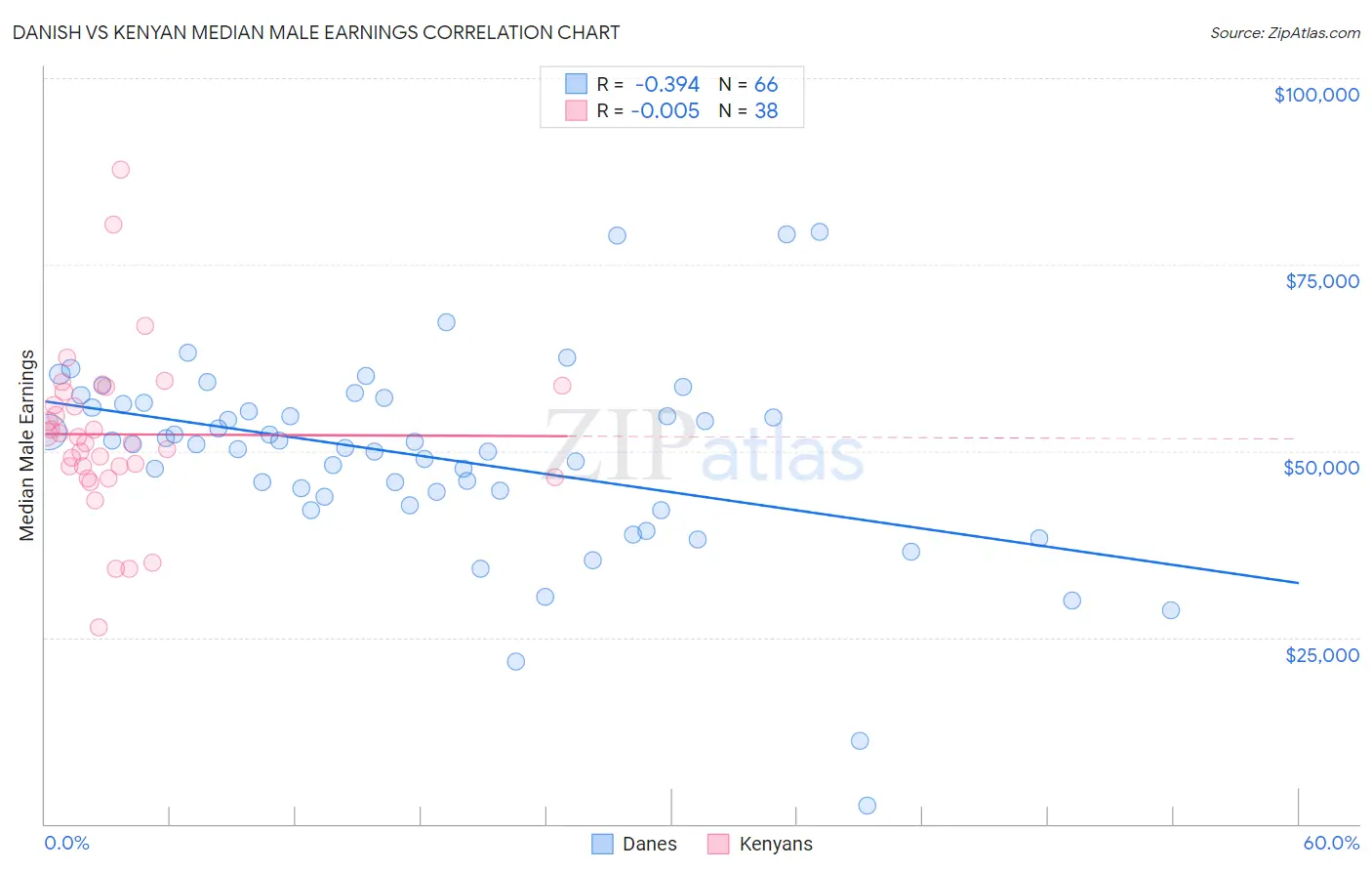 Danish vs Kenyan Median Male Earnings