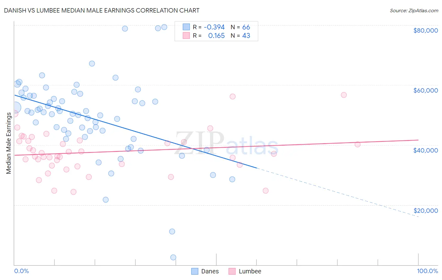 Danish vs Lumbee Median Male Earnings