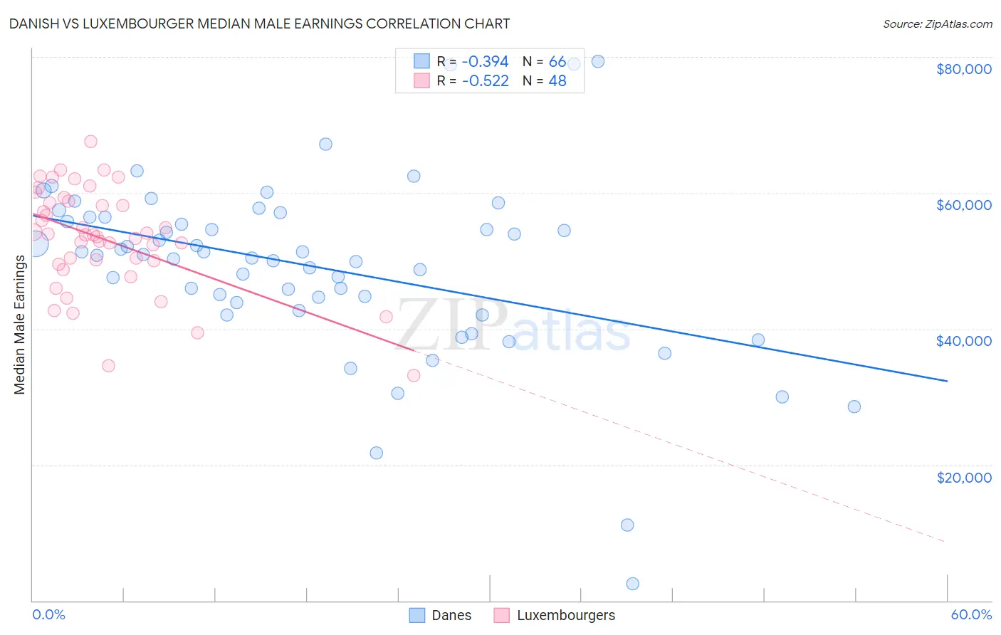 Danish vs Luxembourger Median Male Earnings