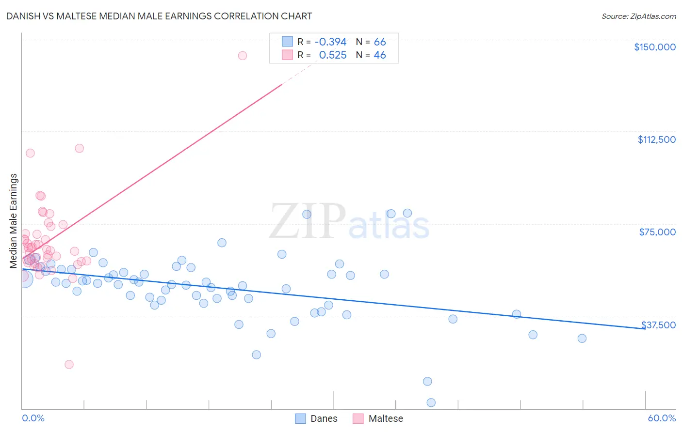 Danish vs Maltese Median Male Earnings