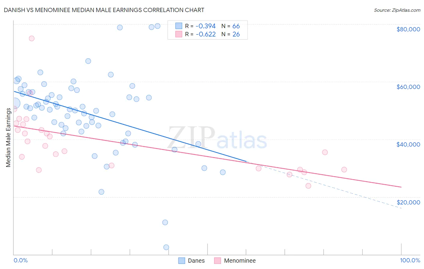 Danish vs Menominee Median Male Earnings