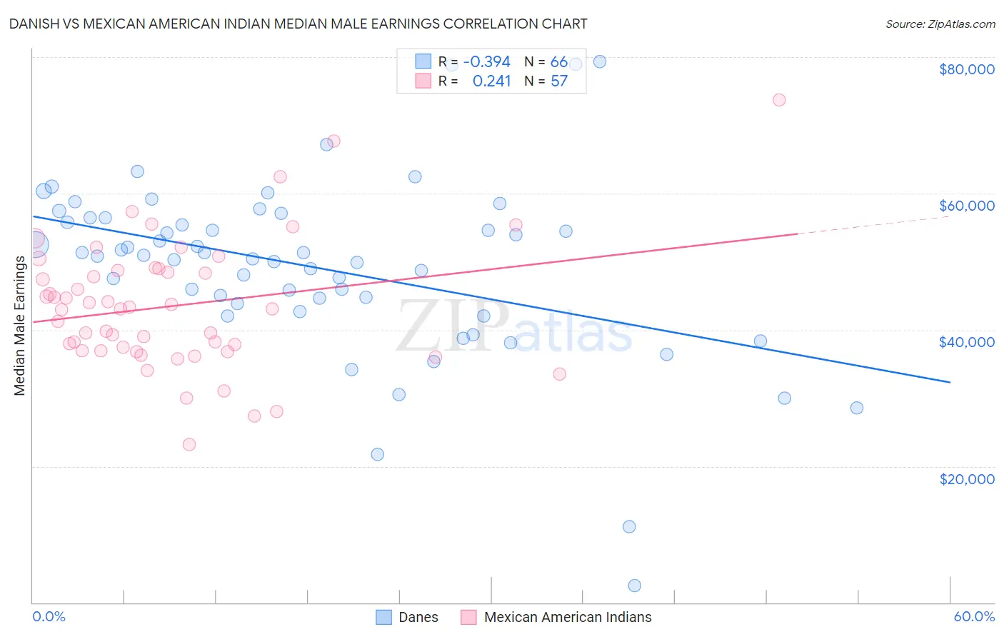 Danish vs Mexican American Indian Median Male Earnings