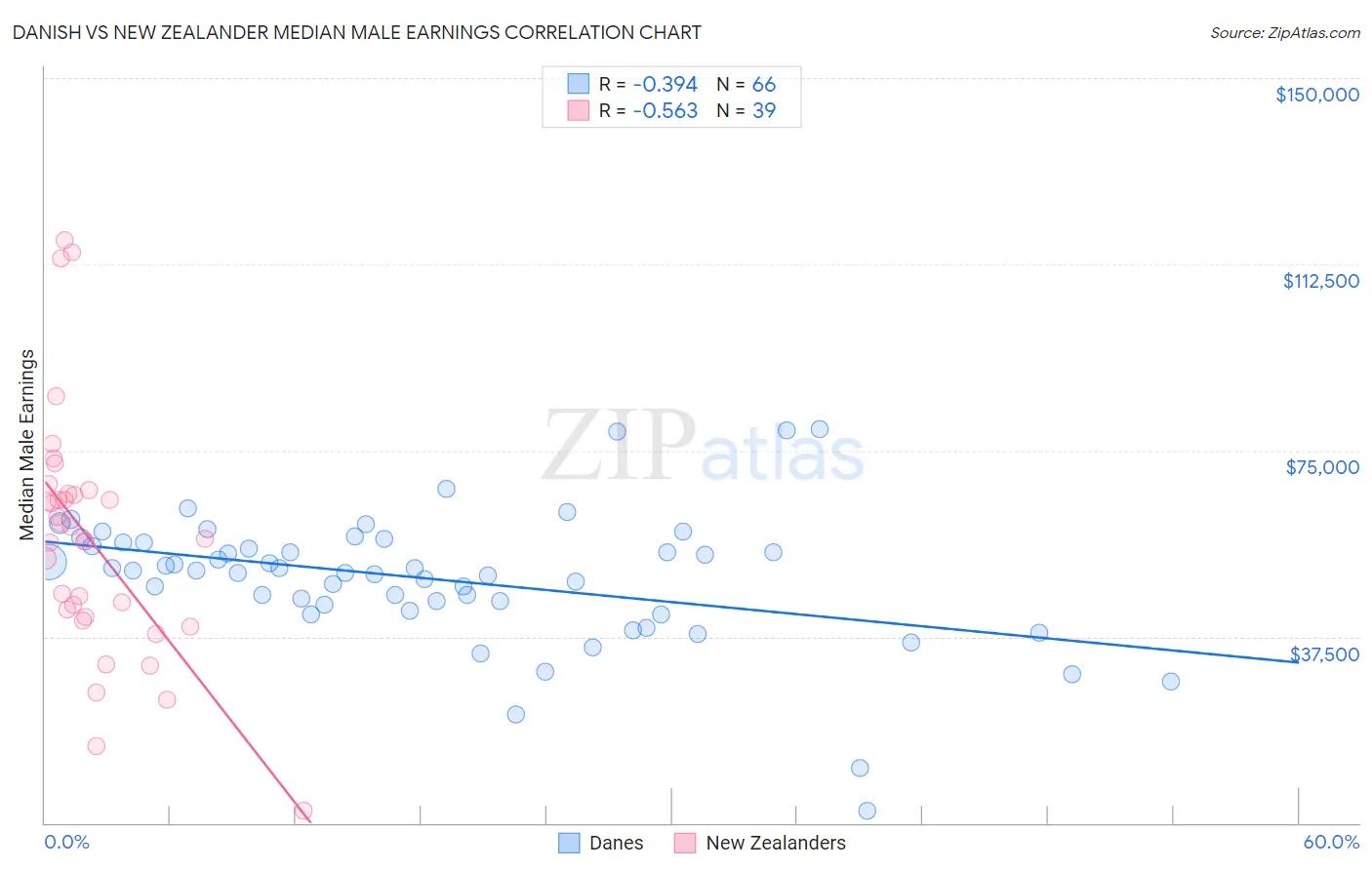 Danish vs New Zealander Median Male Earnings