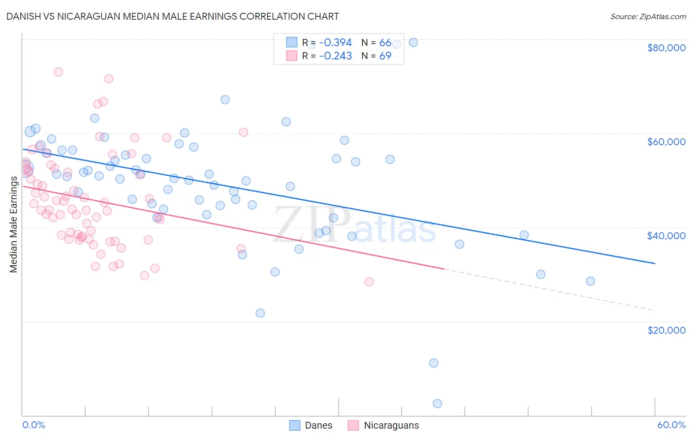 Danish vs Nicaraguan Median Male Earnings