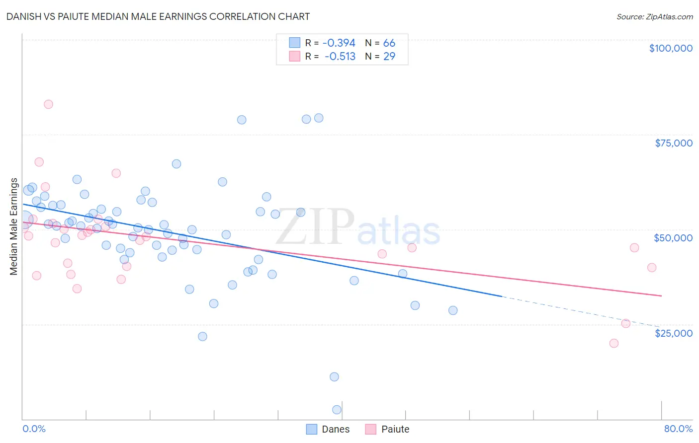 Danish vs Paiute Median Male Earnings