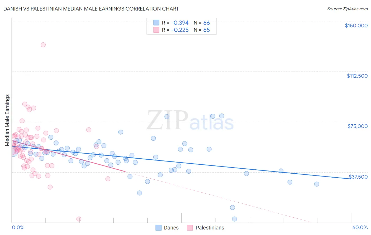 Danish vs Palestinian Median Male Earnings