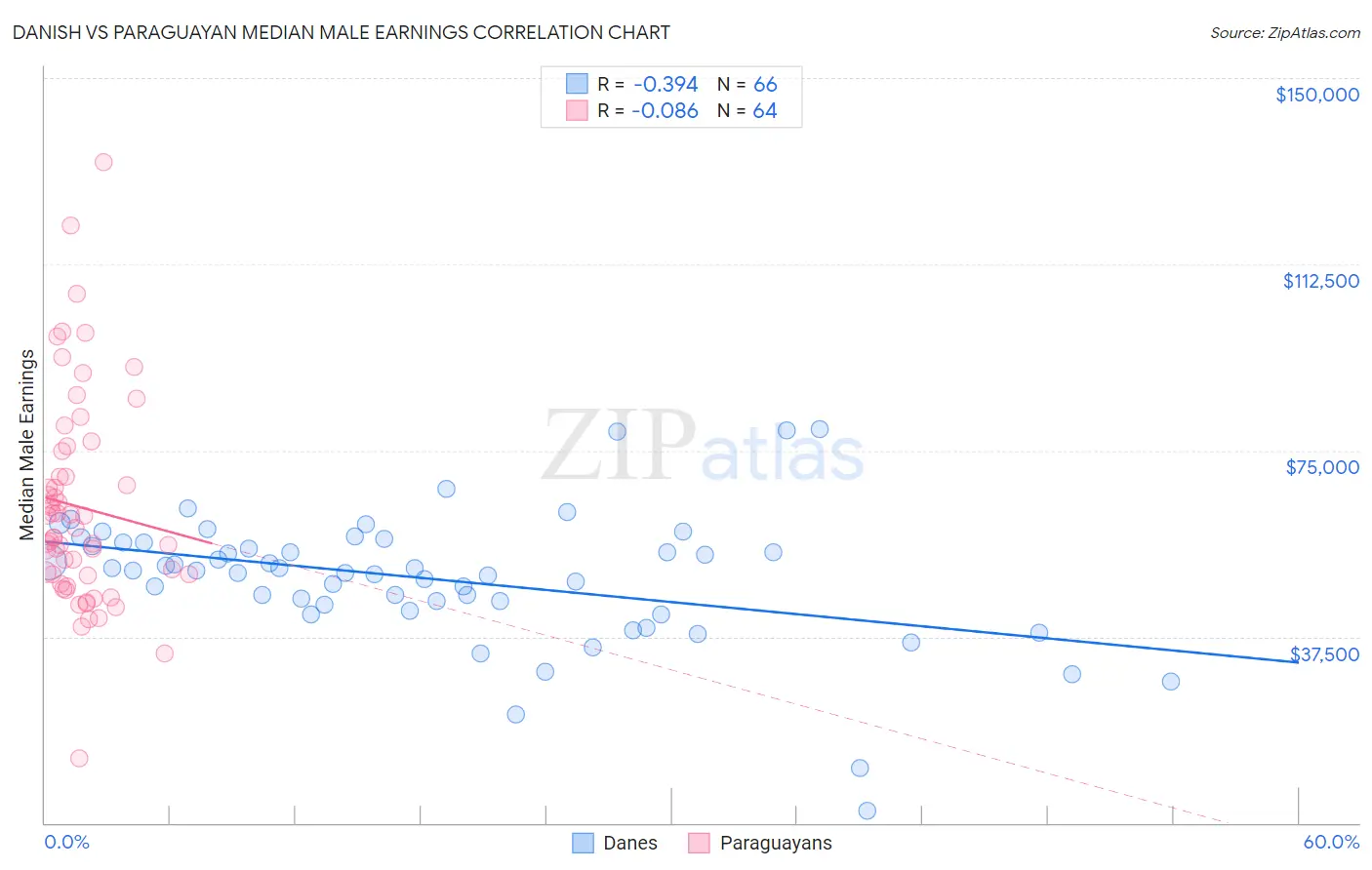 Danish vs Paraguayan Median Male Earnings