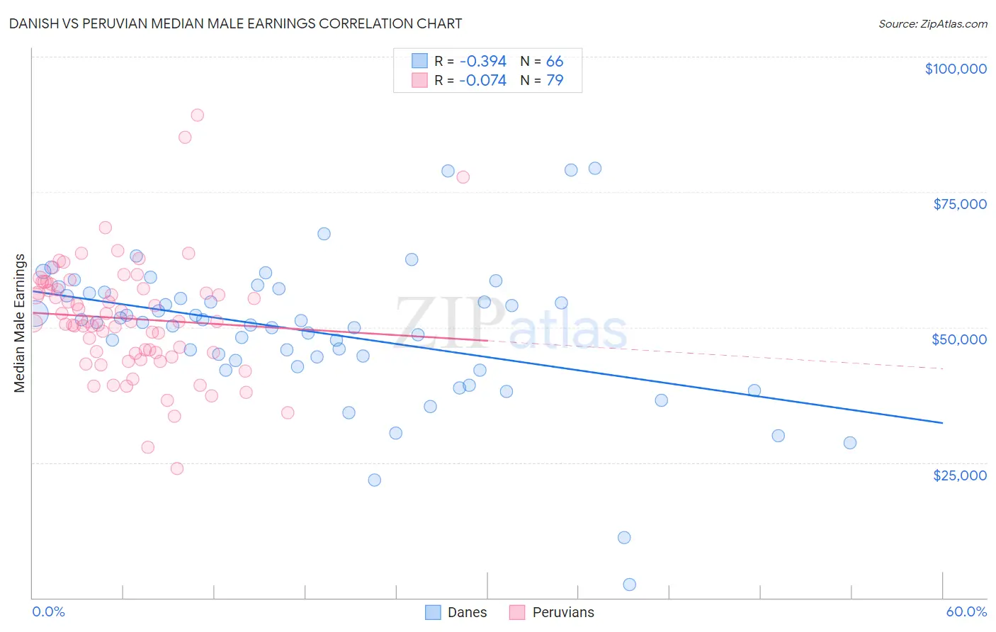 Danish vs Peruvian Median Male Earnings