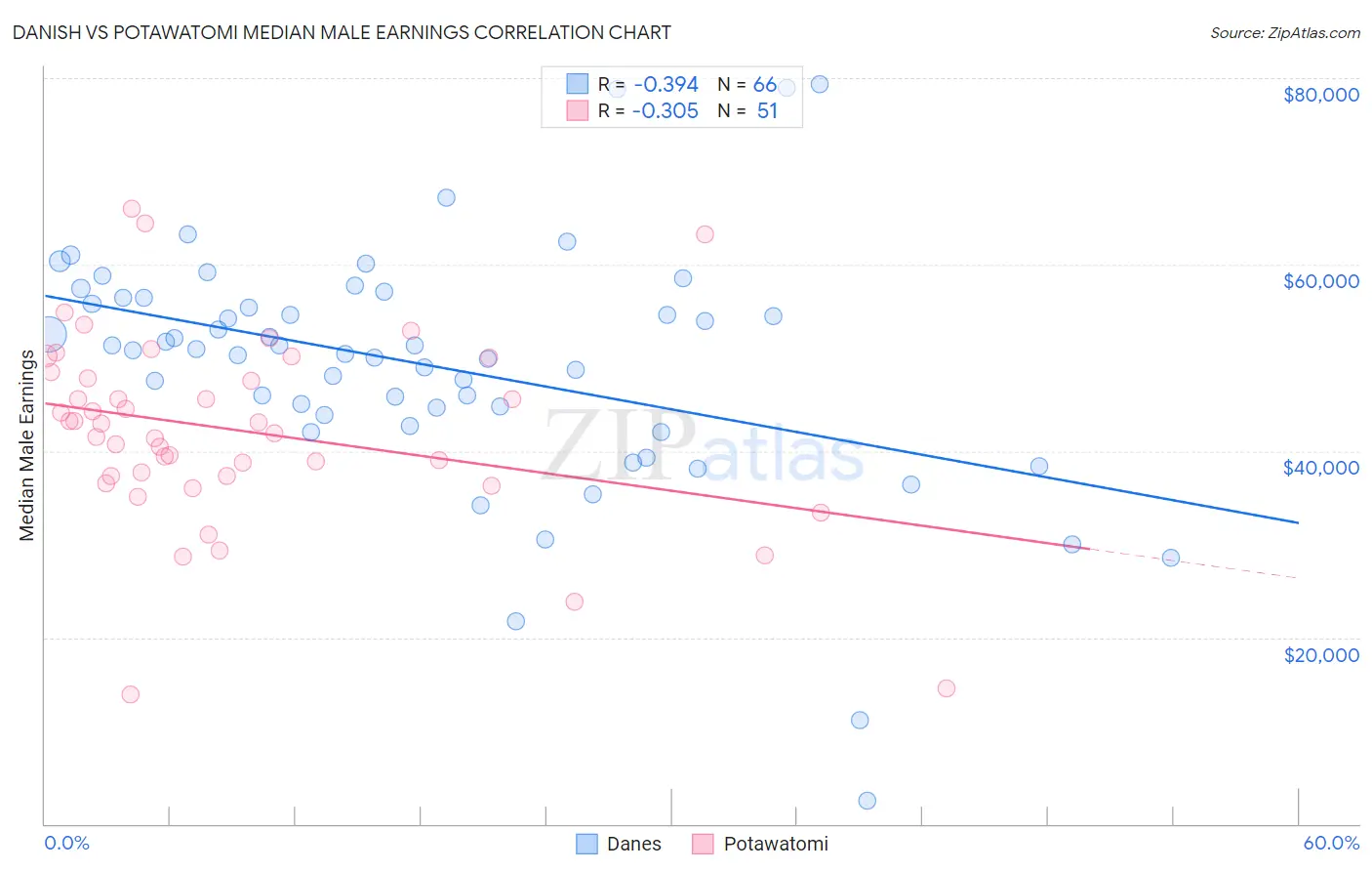 Danish vs Potawatomi Median Male Earnings